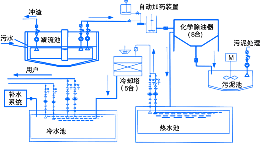 循环冷却水处理系统工艺流程图