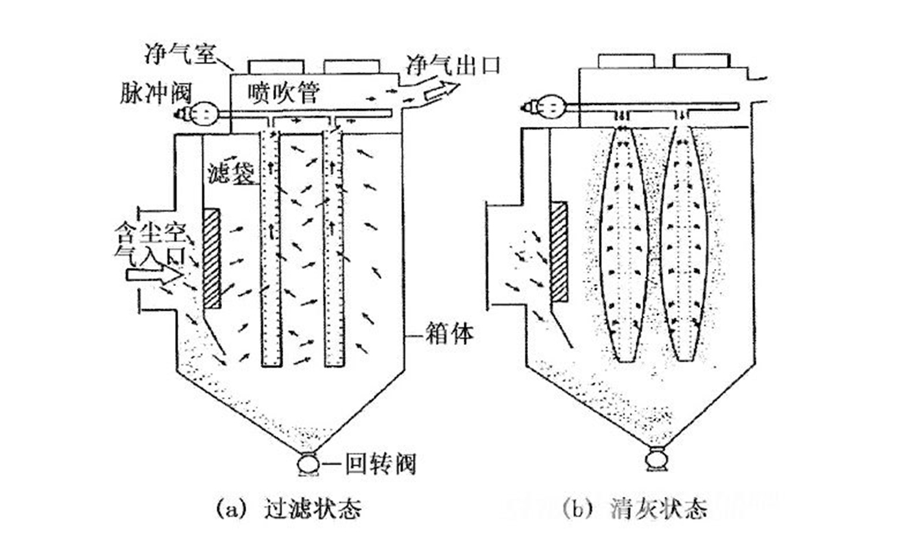 仓顶除尘器工作原理